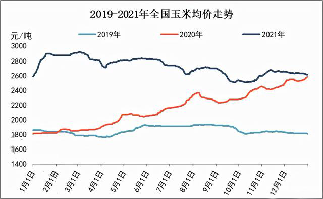 玉米供求關(guān)系影響著價(jià)格，2022年我國(guó)玉米播種面積和產(chǎn)量或?qū)⒊掷m(xù)增加(圖3)